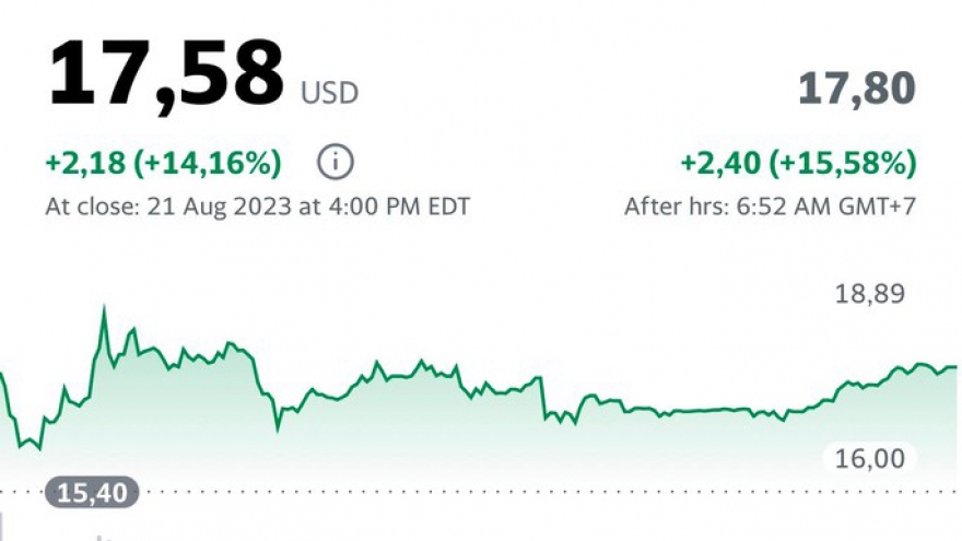 VinFast shares break three-day losing streak on Nasdaq rally